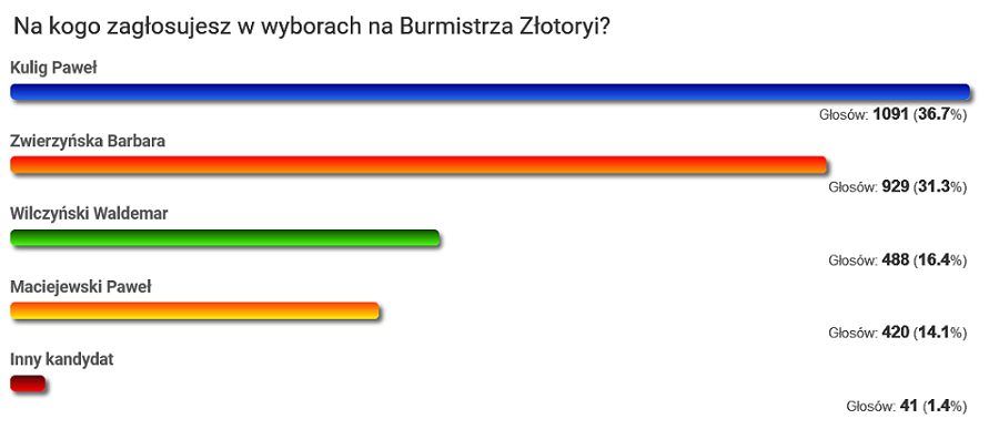 Wyborczy sondaż: w Złotoryi będzie burmistrzowska II tura?