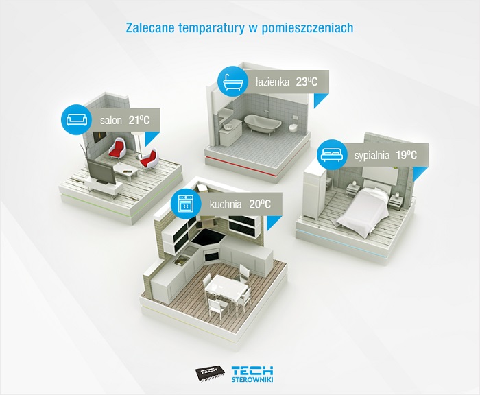 optymalna temperatura wazna dla zdrowia i koncentracji 3