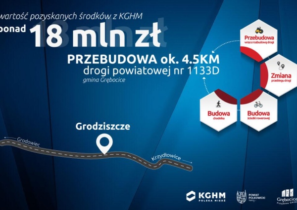 Miliony z KGHM na drogę koło zbiornika „Żelazny Most”