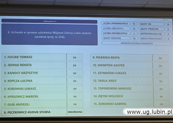 Jednogłośne wotum zaufania i absolutorium dla wójta gminy Lubin