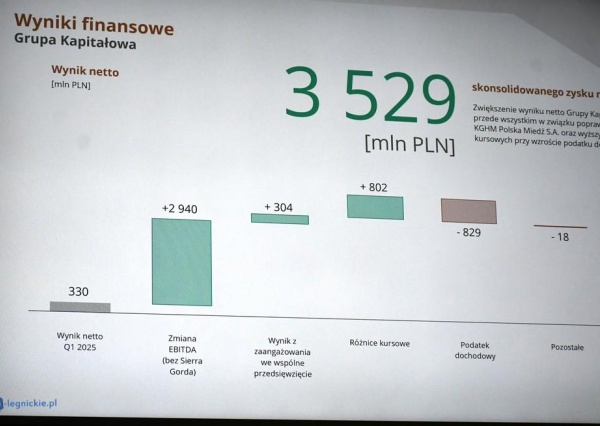 Rekordowy kwartał KGHM.3,5 mld zł zysku i ambitne plany (FOTO)