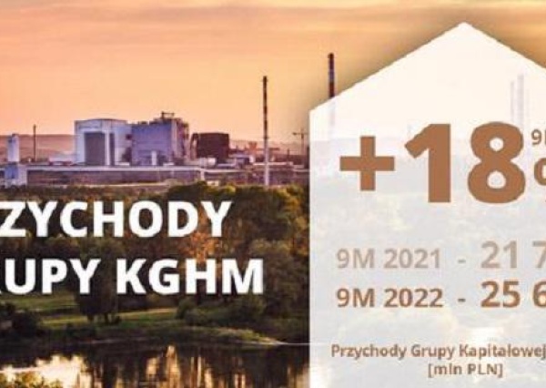 KGHM po III kwartałach 2022 – stabilna produkcja miedzi i wzrost przychodów Grupy Kapitałowej