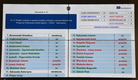 Budżet Legnicy na 2026 rok uchwalony. Duże inwestycje i bezpieczny deficyt(FOTO)