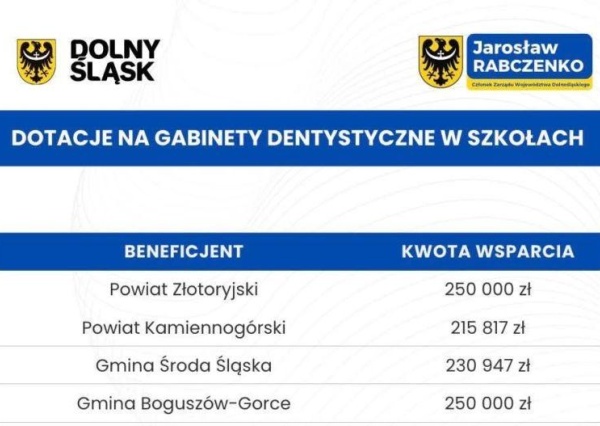 Powiat Złotoryjski beneficjentem dotacji na gabinety stomatologiczne w szkołach