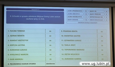 Jednogłośne wotum zaufania i absolutorium dla wójta gminy Lubin