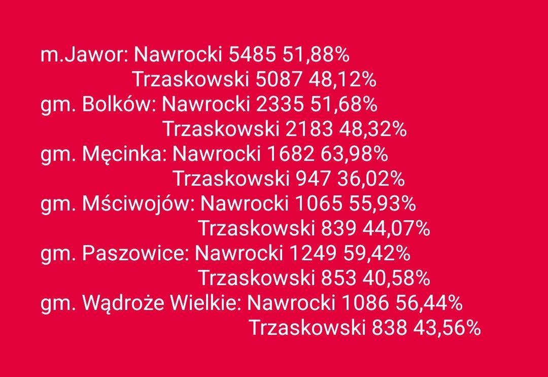 K.Nawrocki znokautował R. Trzaskowskiego w powiecie jaworskim