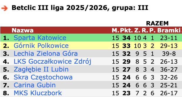 15.kolejka 3 ligi: Miedziowi sforsowali Wartę a Górnik przegrał z Chłodem