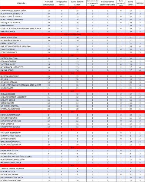 Kto grał najbezpieczniej? Ranking fair- play od IV ligi do B-klasy!