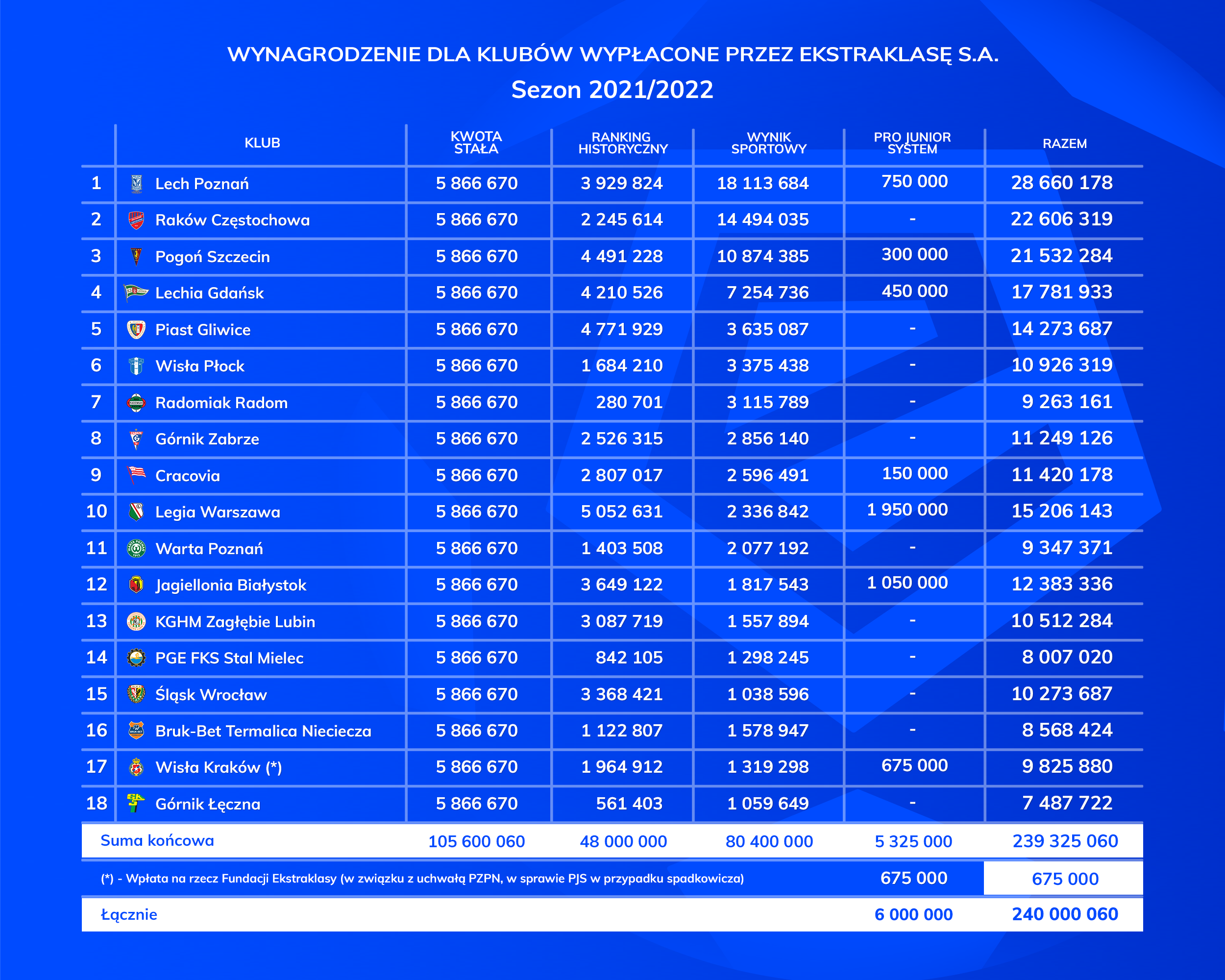 10,5 mln zł dla Zagłębia Lubin