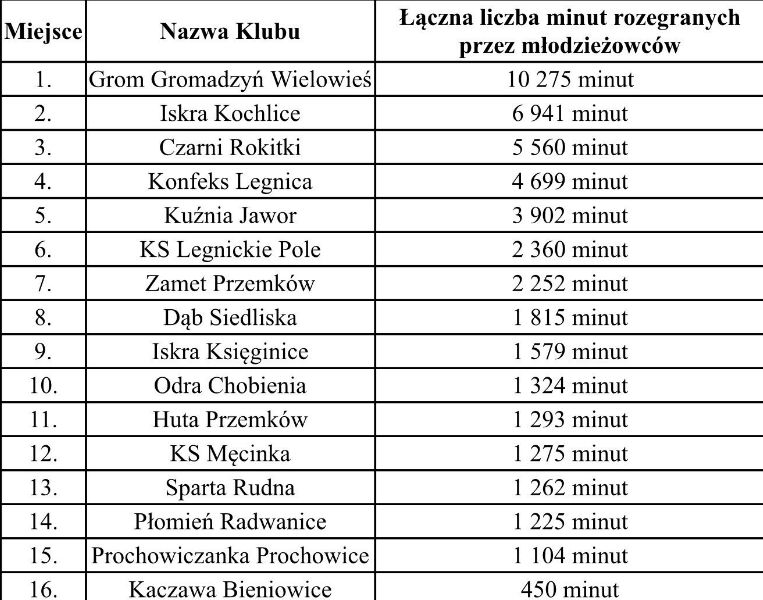 Jak nasze kluby korzystały z młodzieży? Pro Junior System nie kłamie! 