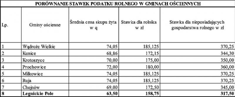 W gminie Legnickie Pole najniższe podatki w regionie