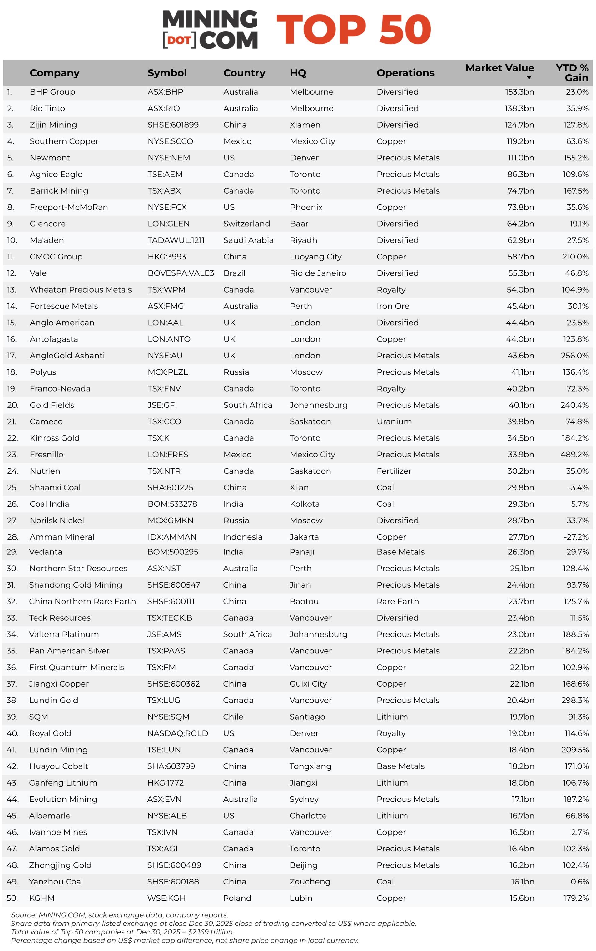 KGHM w TOP 50 najcenniejszych firm górniczych świata