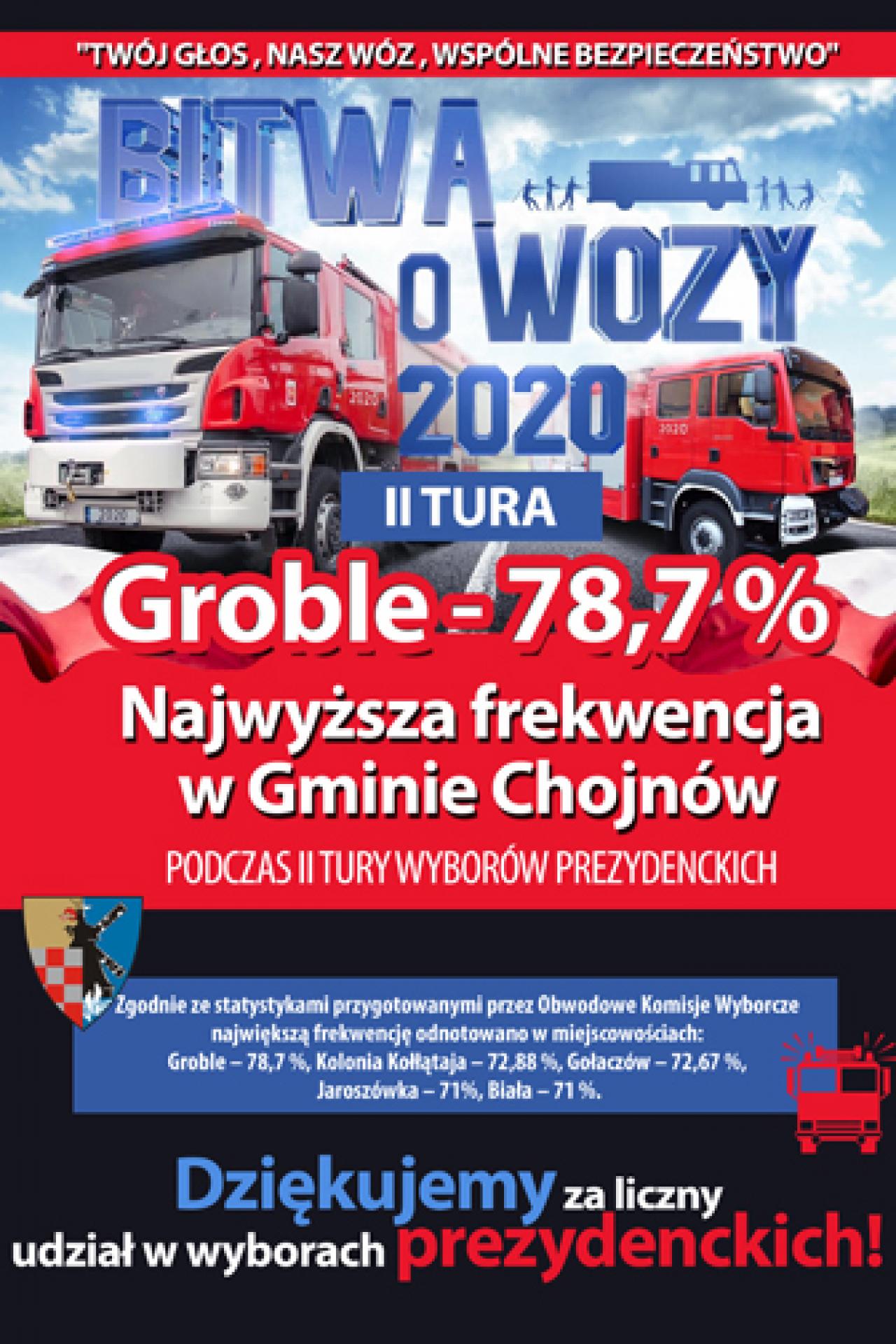 Groble z nagrodą finansową od wójta za najwyższą frekwencję wyborczą