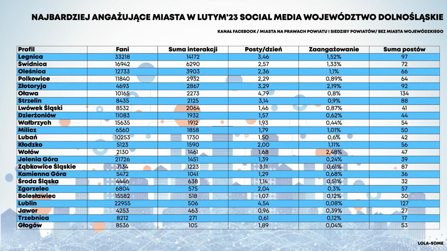 Gdzie miejski "facebook "żyje? Legnica, Polkowice, Złotoryja...