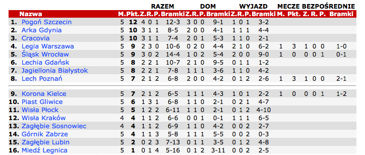 Koniec żartów. Czas na ligowe wygrane!