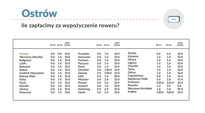 ranking rowerow 2019 ceny za wypozyczenie