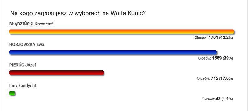 Na kogo zagłosują wyborcy z gminy Kunice? Znamy wyniki sondy
