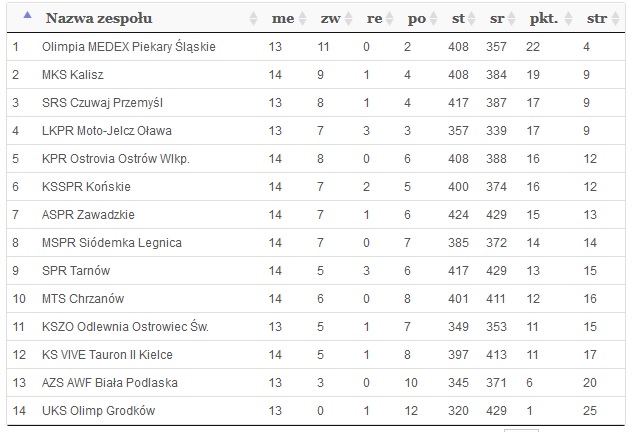 tabela i liga zprp