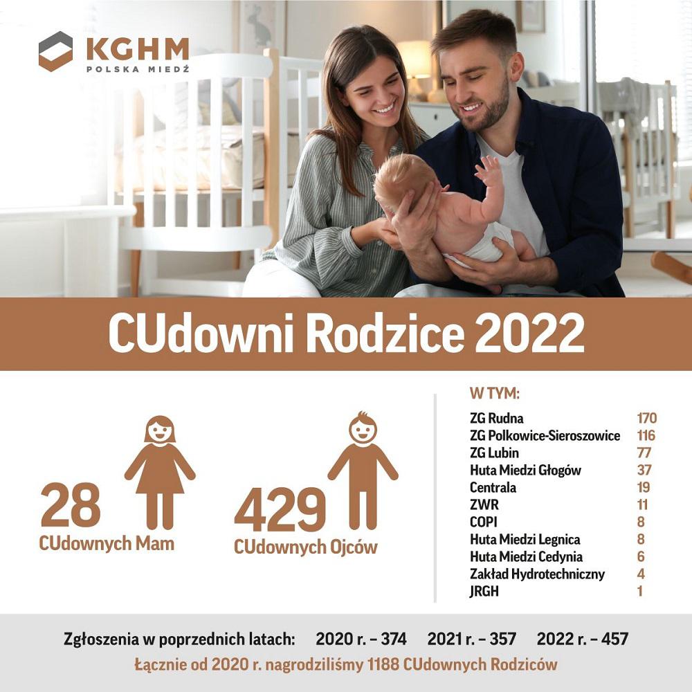 Rekordowi CUdowni rodzice z KGHM