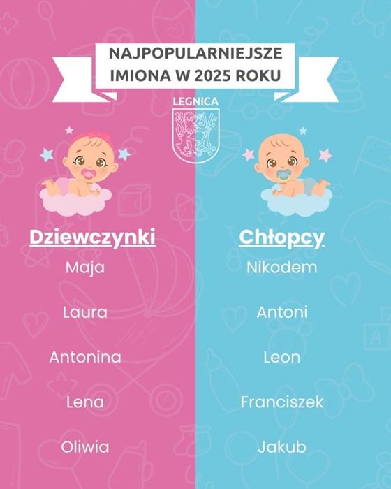 Maja i Nikodem to najczęściej nadawane imiona dzieciom w Legnicy 