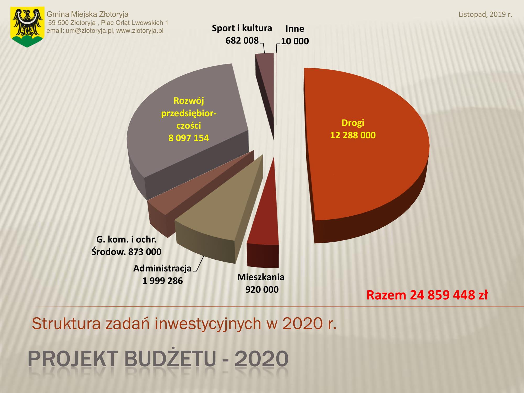 Miasto zaplanowało rekordowe wydatki w 2020 roku