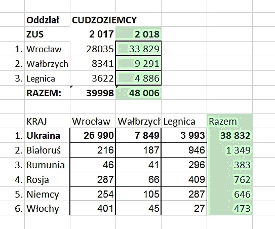 Cudzoziemcy coraz częściej pracują legalnie