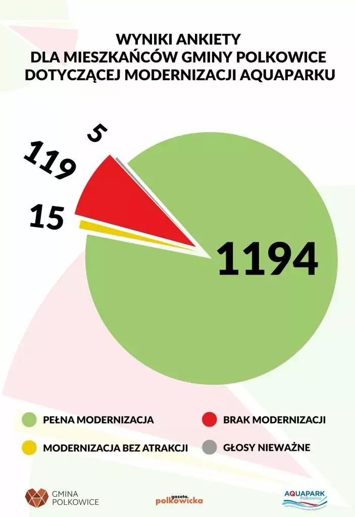 Mieszkańcy „za” modernizacją Aquaparku. Czerwona kartka dla radnych!