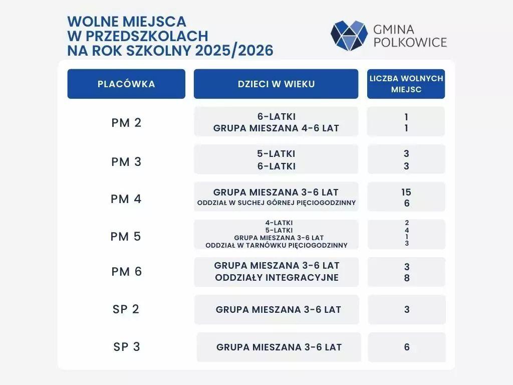 Szansa na miejsce w przedszkolu 