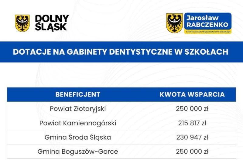 Powiat Złotoryjski beneficjentem dotacji na gabinety stomatologiczne w szkołach