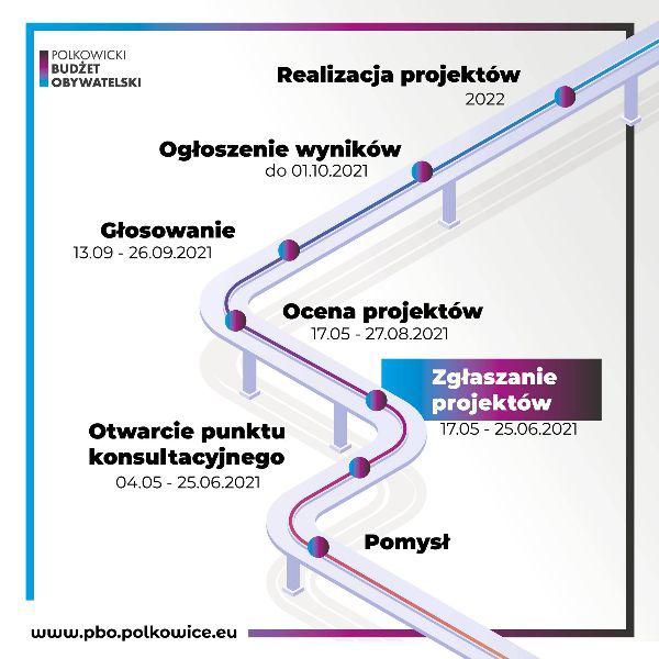 Polkowicki Budżet Obywatelski: tydzień dłużej na pomysły