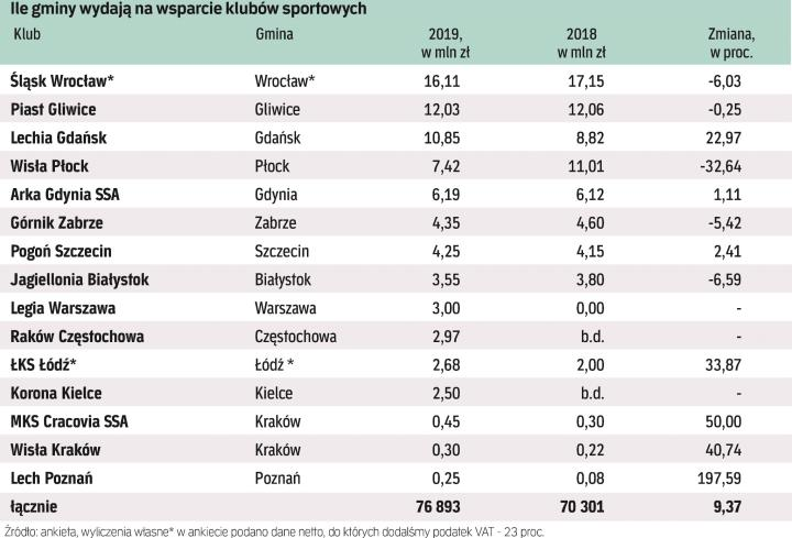 Finanse Zagłębia pod lupą fachowców. Miasto nie dokłada do futbolu...