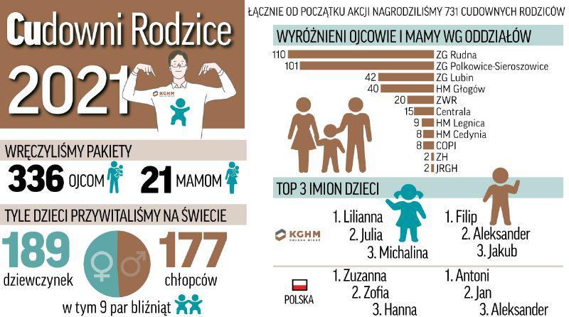 Cudowne rodziny z KGHM Polska Miedź