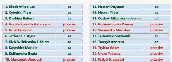  380 milionów na rozwój i dobrą jakość życia. Budżet Polkowic przyjęty