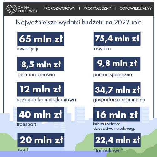 Polkowice z budżetem na 2022 rok