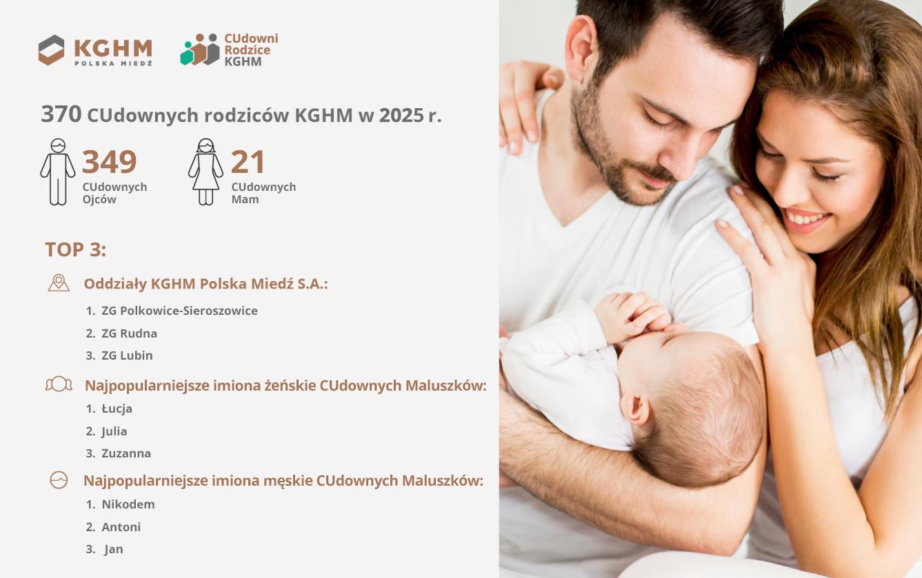  CUdowni Rodzice KGHM – 370 powodów do radości w 2025 roku