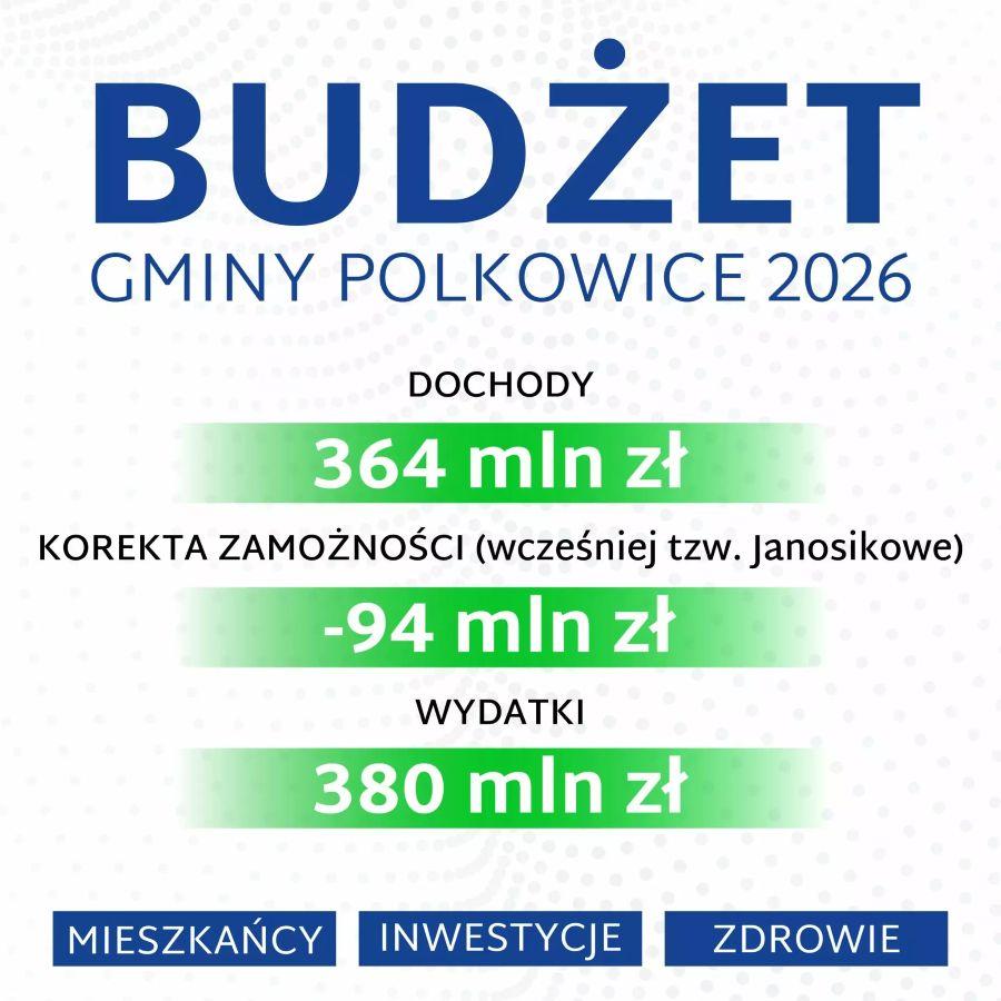 380 milionów na rozwój i dobrą jakość życia. Budżet Polkowic przyjęty