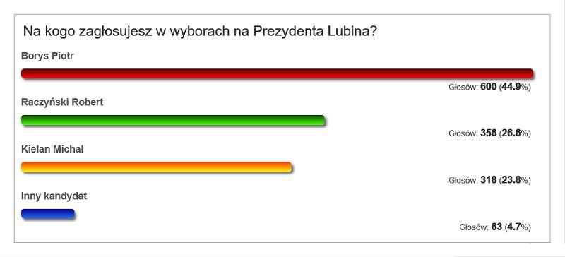 Na Piotra Borysa postawią mieszkańcy Lubina? Wyniki sondy nie kłamią...